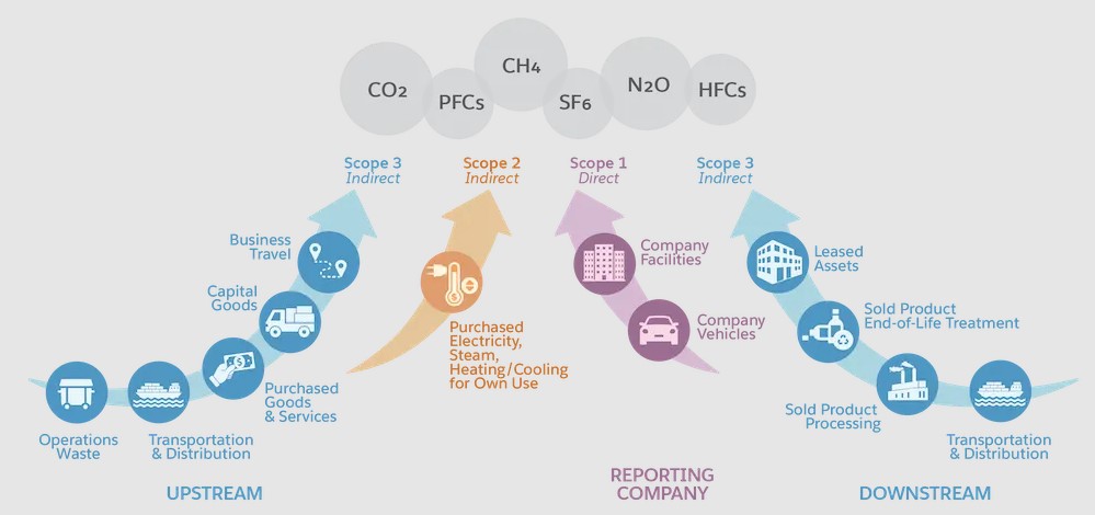 3 Ways Your Business Can Drive Sustainable Impact with Salesforce